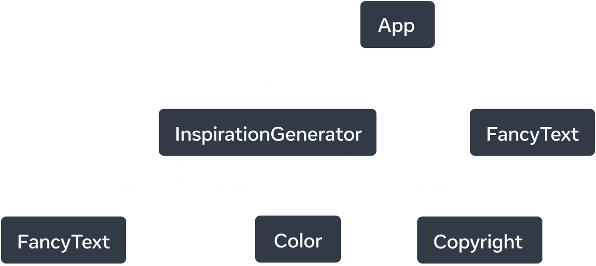 Tree graph with six nodes. The top node of the tree is labelled 'App' with two arrows extending to nodes labelled 'InspirationGenerator' and 'FancyText'. The arrows are solid lines and are labelled with the word 'renders'. 'InspirationGenerator' node also has three arrows. The arrows to nodes 'FancyText' and 'Color' are dashed and labelled with 'renders?'. The last arrow points to the node labelled 'Copyright' and is solid and labelled with 'renders'.