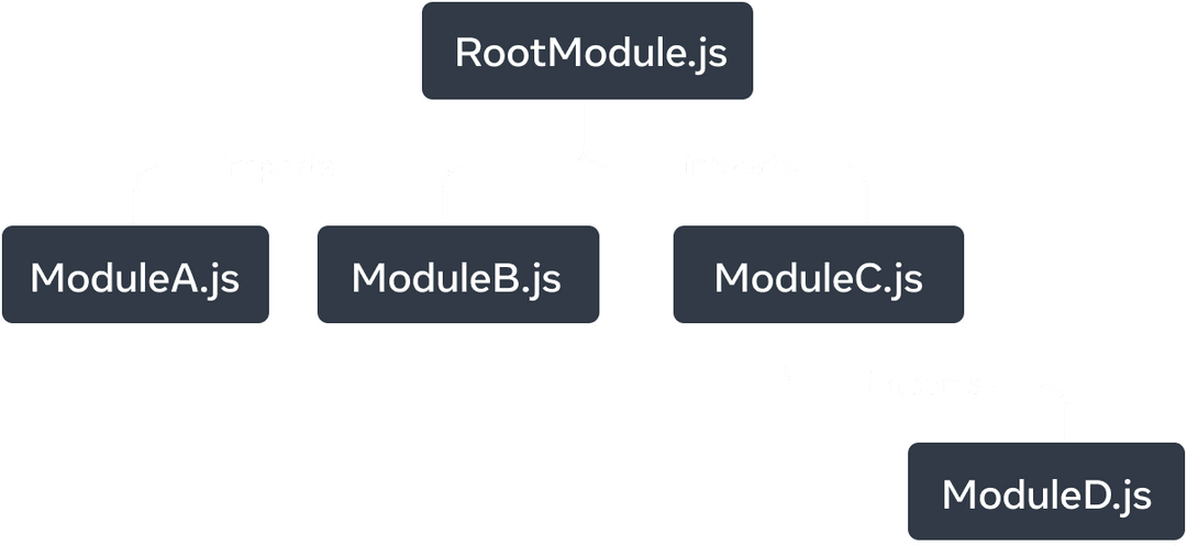 A tree graph with five nodes. Each node represents a JavaScript module. The top-most node is labelled 'RootModule.js'. It has three arrows extending to the nodes: 'ModuleA.js', 'ModuleB.js', and 'ModuleC.js'. Each arrow is labelled as 'imports'. 'ModuleC.js' node has a single 'imports' arrow that points to a node labelled 'ModuleD.js'.