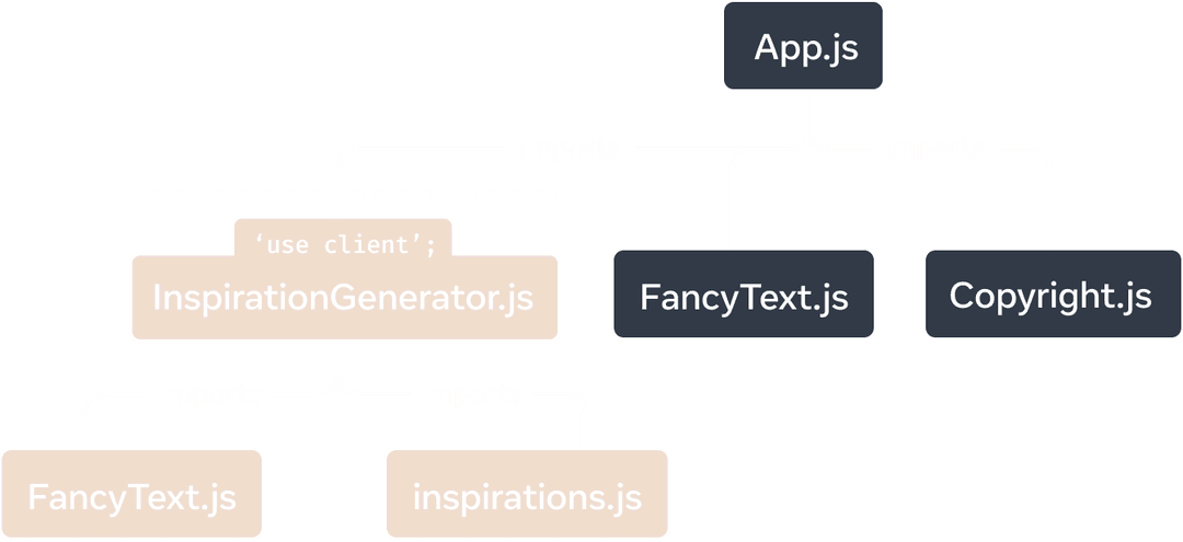 A tree graph with the top node representing the module 'App.js'. 'App.js' has three children: 'Copyright.js', 'FancyText.js', and 'InspirationGenerator.js'. 'InspirationGenerator.js' has two children: 'FancyText.js' and 'inspirations.js'. The nodes under and including 'InspirationGenerator.js' have a yellow background color to signify that this sub-graph is client-rendered due to the 'use client' directive in 'InspirationGenerator.js'.