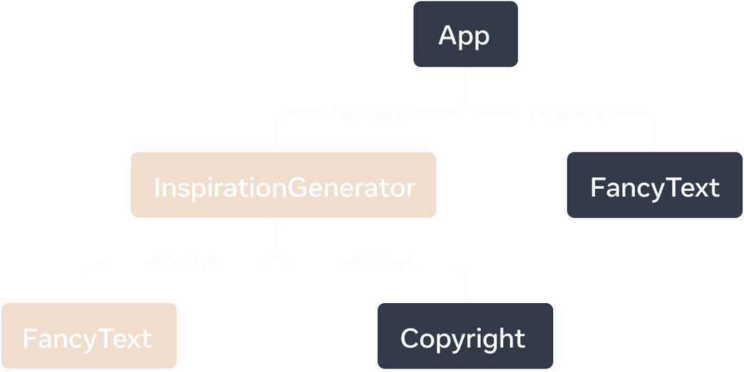 A tree graph where each node represents a component and its children as child components. The top-level node is labelled 'App' and it has two child components 'InspirationGenerator' and 'FancyText'. 'InspirationGenerator' has two child components, 'FancyText' and 'Copyright'. Both 'InspirationGenerator' and its child component 'FancyText' are marked to be client-rendered.